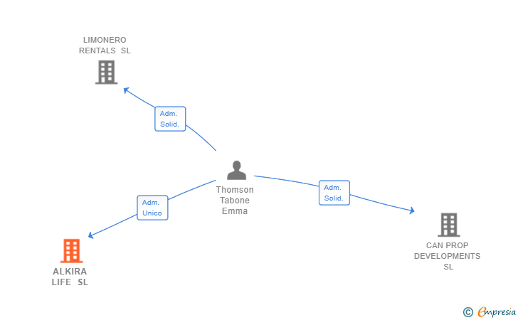 Vinculaciones societarias de ALKIRA LIFE SL
