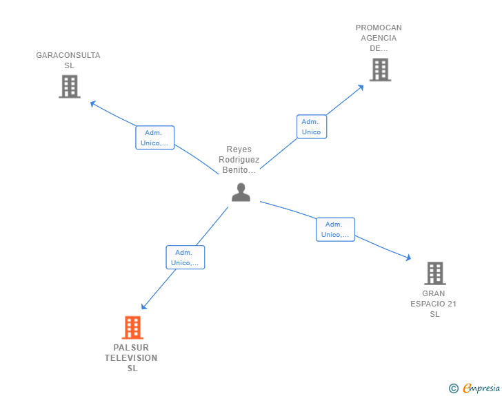 Vinculaciones societarias de PALSUR TELEVISION SL
