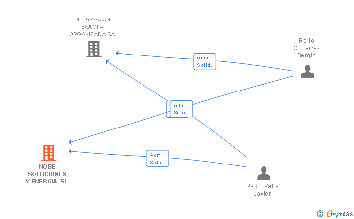 Vinculaciones societarias de NOBE SOLUCIONES Y ENERGIA SL