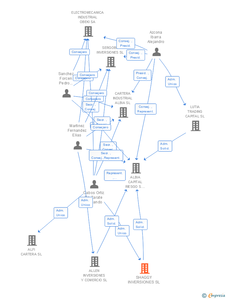 Vinculaciones societarias de SHAGGY INVERSIONES SL