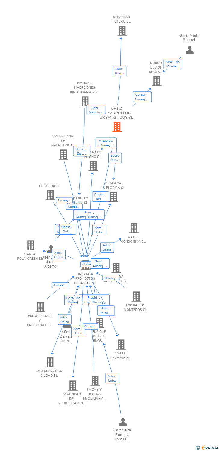 Vinculaciones societarias de ORTIZ DESARROLLOS URBANISTICOS SL