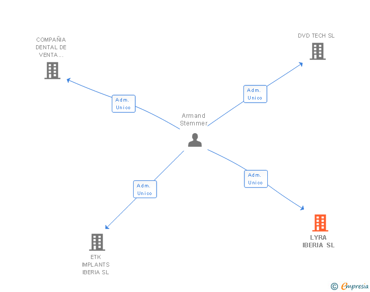 Vinculaciones societarias de LYRA IBERIA SL