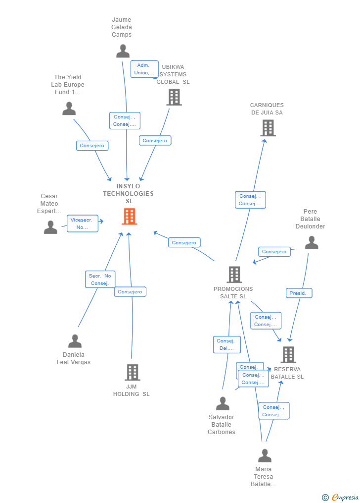 Vinculaciones societarias de INSYLO TECHNOLOGIES SL