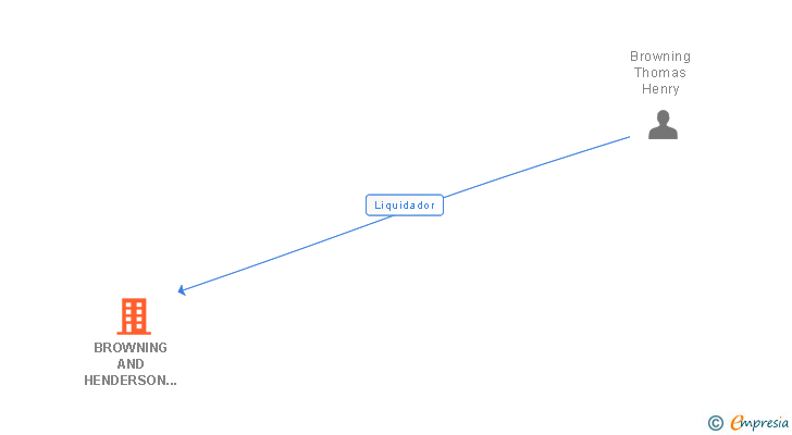 Vinculaciones societarias de BROWNING AND HENDERSON INTERNATIONAL SL