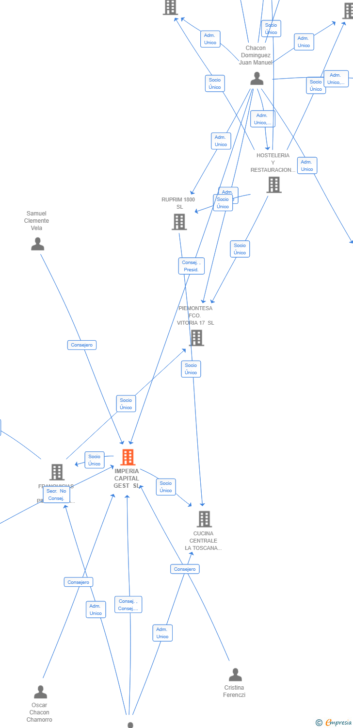 Vinculaciones societarias de IMPERIA CAPITAL GEST SL