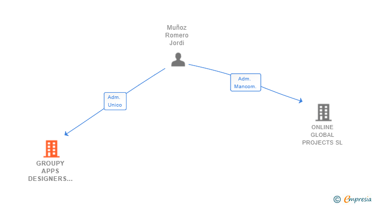 Vinculaciones societarias de GROUPY APPS DESIGNERS SL