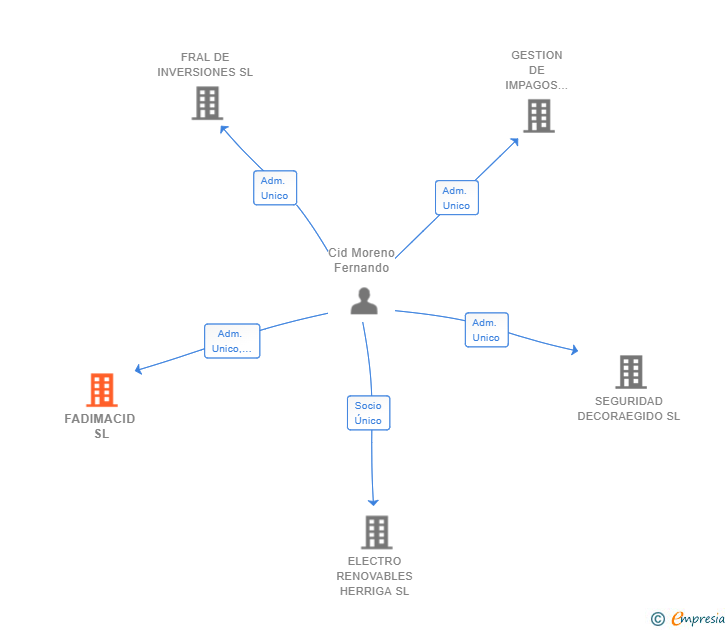 Vinculaciones societarias de FADIMACID SL