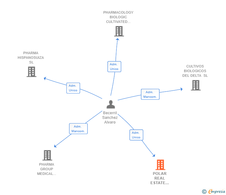 Vinculaciones societarias de POLAR REAL ESTATE DEVELOPMENT SL
