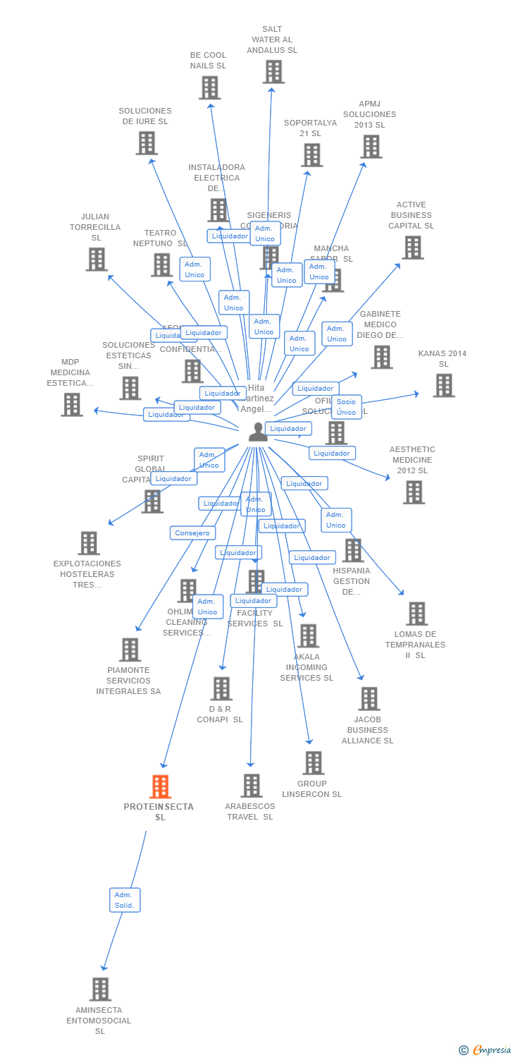 Vinculaciones societarias de PROTEINSECTA SL
