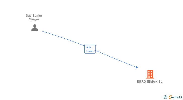 Vinculaciones societarias de EUROSEMAN SL