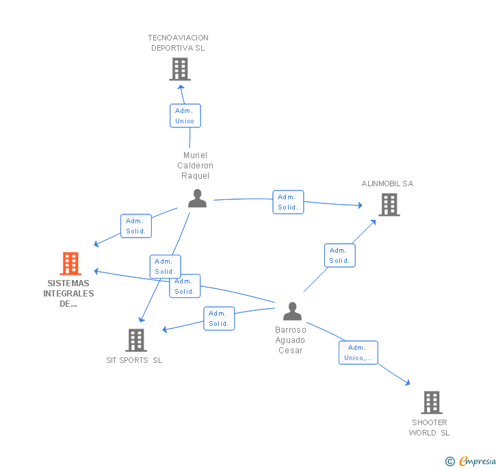 Vinculaciones societarias de SISTEMAS INTEGRALES DE TELECOMUNICACION SL