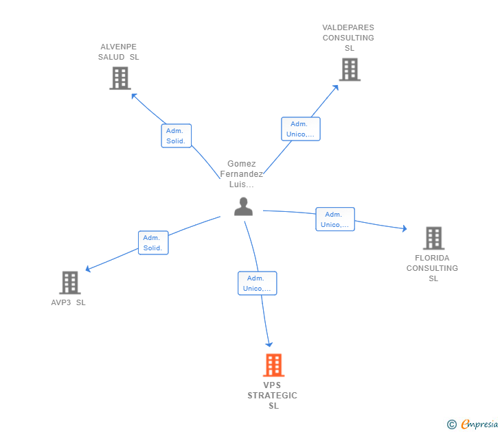 Vinculaciones societarias de VPS STRATEGIC SL