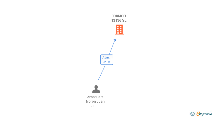 Vinculaciones societarias de FRAMOR 13136 SL