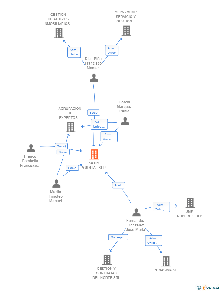 Vinculaciones societarias de SATIS AUDITA SLP