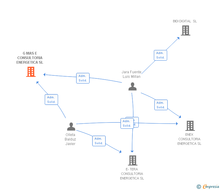 Vinculaciones societarias de G MAS E DEFI CONSULTING SL