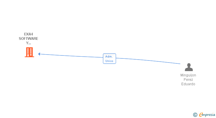 Vinculaciones societarias de EXA4 SOFTWARE Y SERVICIOS SL