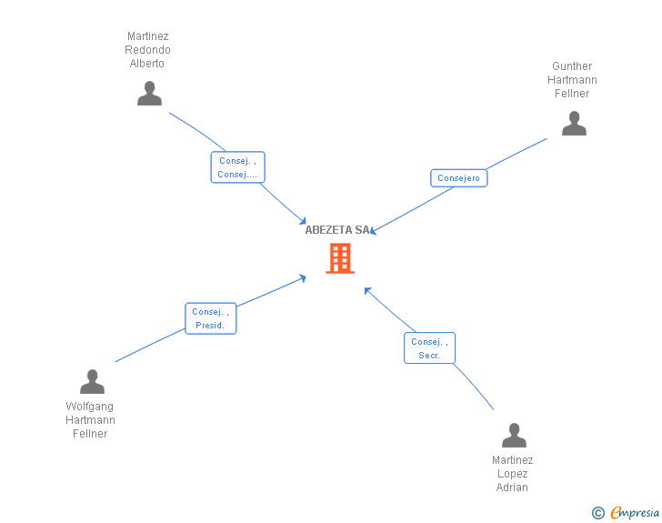 Vinculaciones societarias de ABEZETA SA