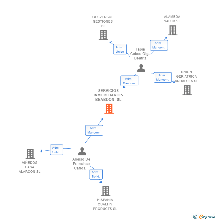 Vinculaciones societarias de SERVICIOS INMOBILIARIOS BEABDON SL