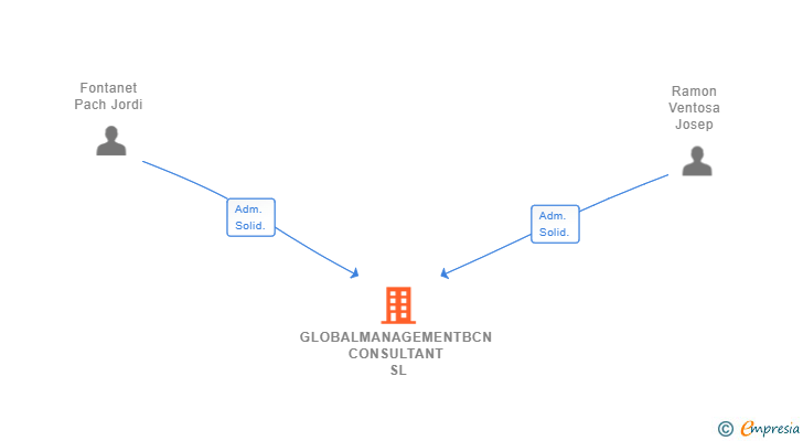 Vinculaciones societarias de GLOBALMANAGEMENTBCN CONSULTANT SL