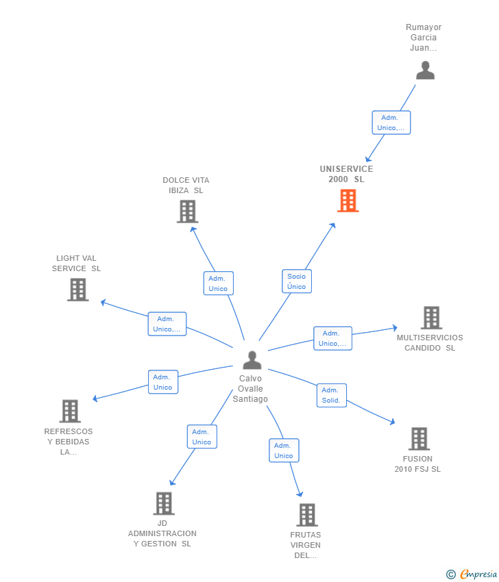 Vinculaciones societarias de UNISERVICE 2000 SL