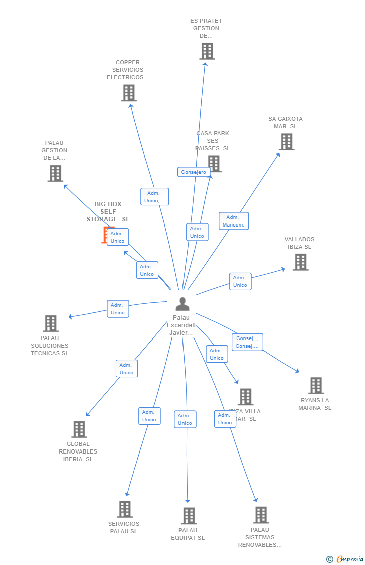 Vinculaciones societarias de BIG BOX SELF STORAGE SL