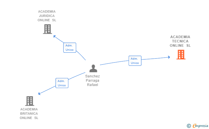Vinculaciones societarias de ACADEMIA TECNICA ONLINE SL