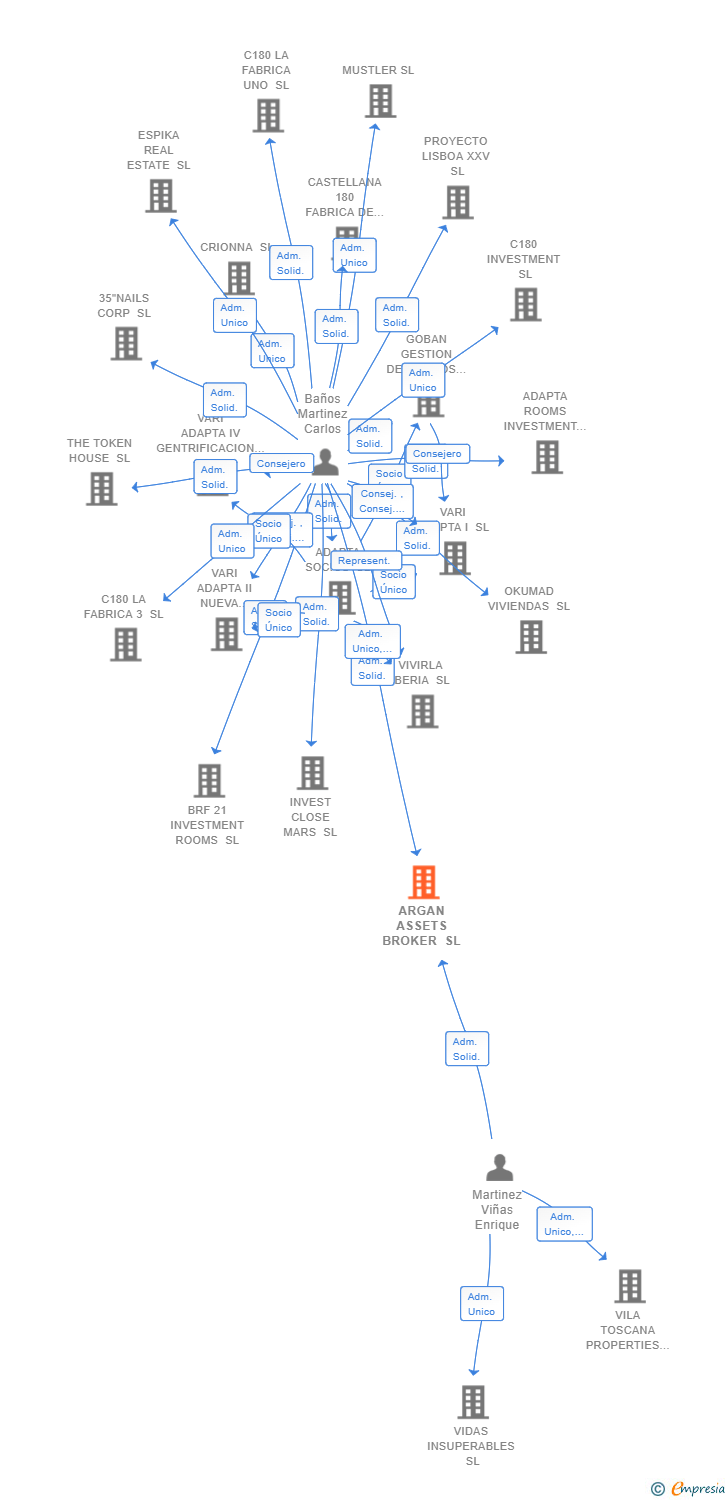 Vinculaciones societarias de ARGAN ASSETS BROKER SL