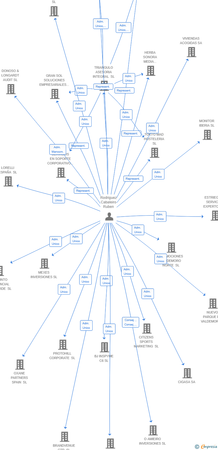Vinculaciones societarias de INVESTLAB PRO SOLUTIONS AIE