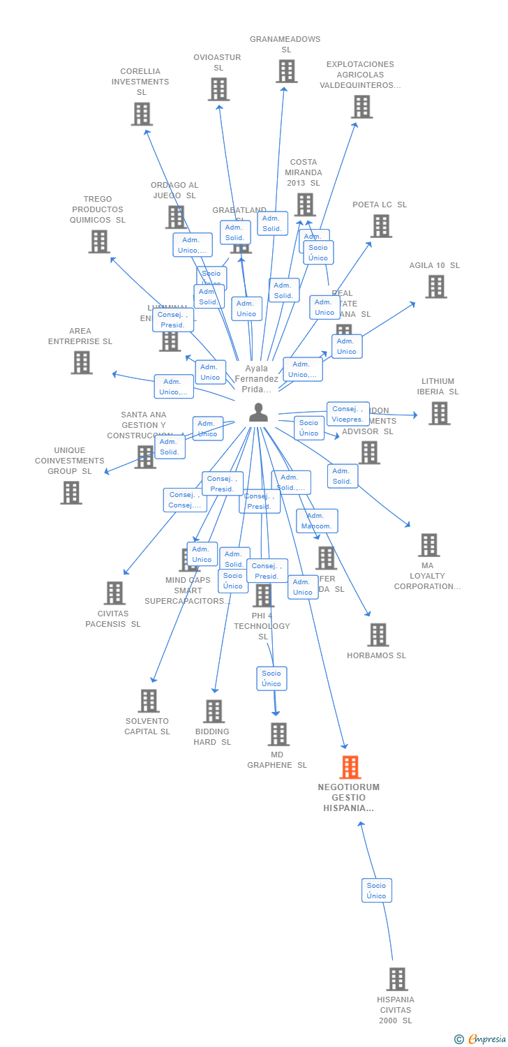 Vinculaciones societarias de NEGOTIORUM GESTIO HISPANIA 2022 SL