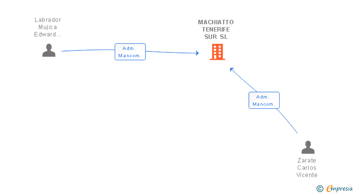 Vinculaciones societarias de MACHIATTO TENERIFE SUR SL