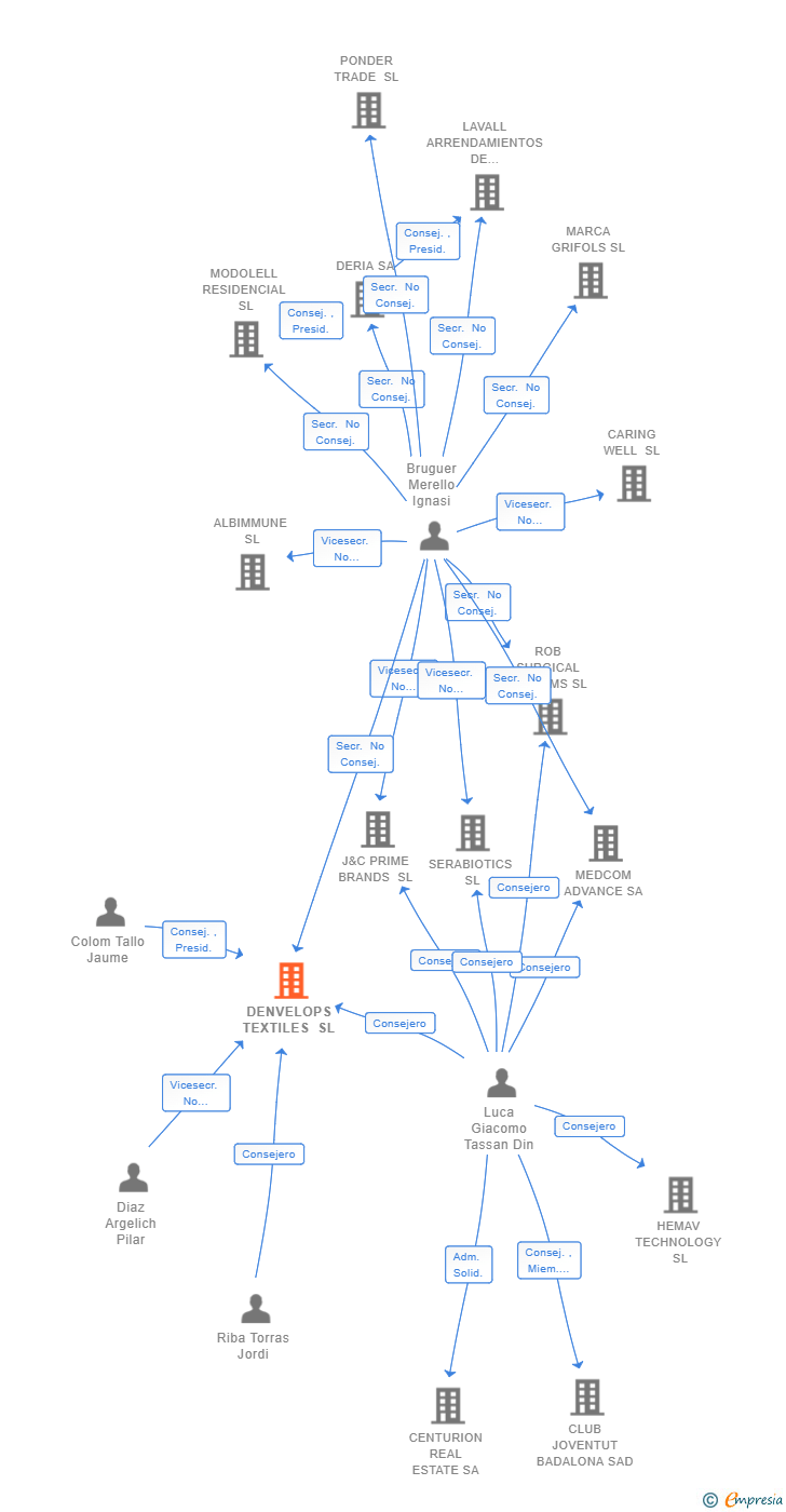 Vinculaciones societarias de DENVELOPS TEXTILES SL