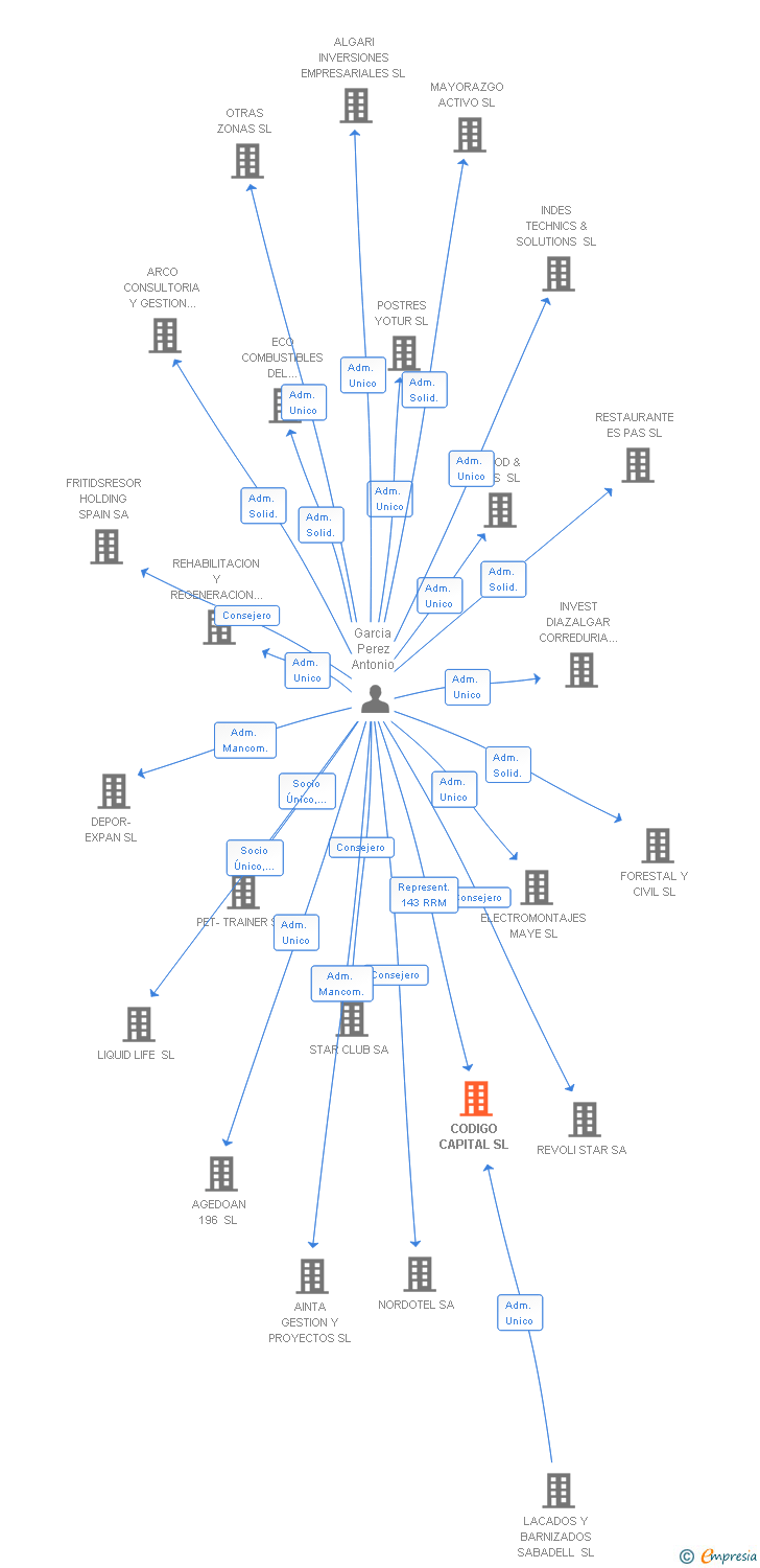 Vinculaciones societarias de CODIGO CAPITAL SL