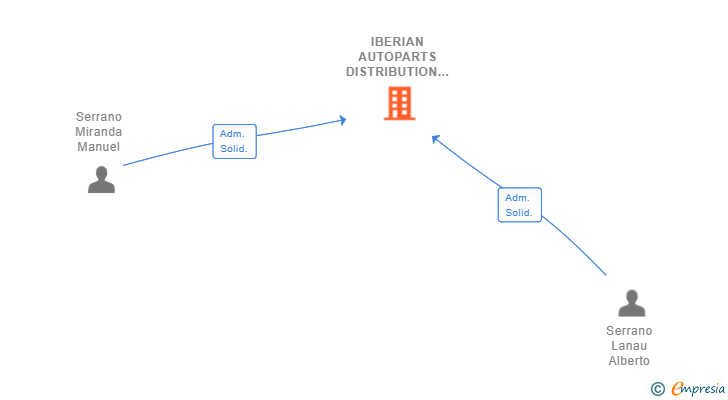 Vinculaciones societarias de IBERIAN AUTOPARTS DISTRIBUTION SL