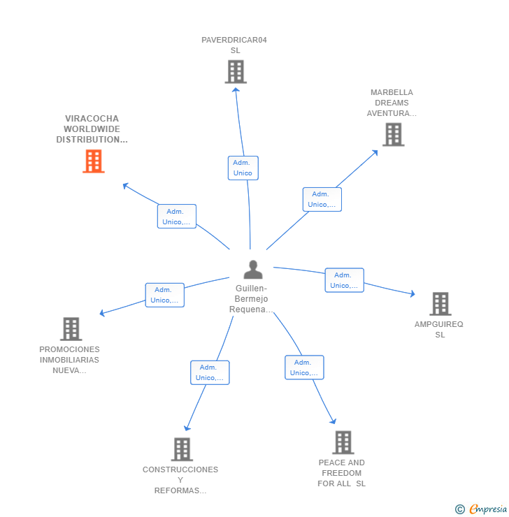 Vinculaciones societarias de VIRACOCHA WORLDWIDE DISTRIBUTION COMPANY SL