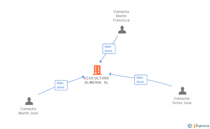 Vinculaciones societarias de ECOCULTURE ALMERIA SL