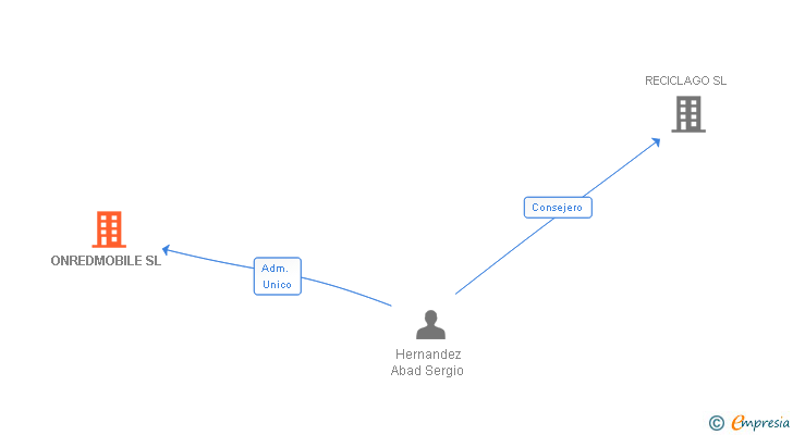 Vinculaciones societarias de ONREDMOBILE SL