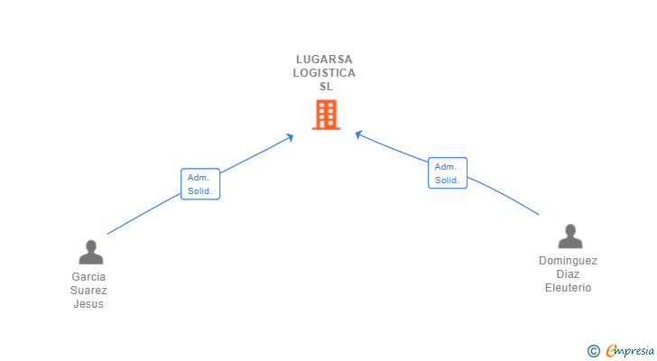 Vinculaciones societarias de LUGARSA LOGISTICA SL