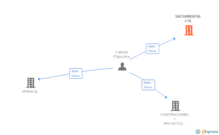 Vinculaciones societarias de SACRAMENTAL 4 SL