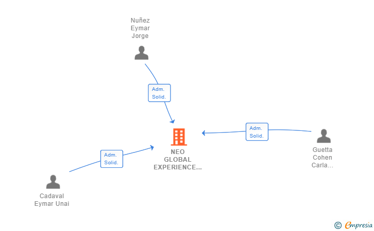 Vinculaciones societarias de NEO GLOBAL EXPERIENCE SL