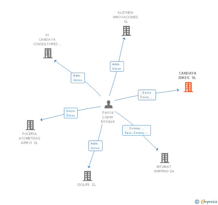 Vinculaciones societarias de CANDAYA PRIOR CONSULTING SL