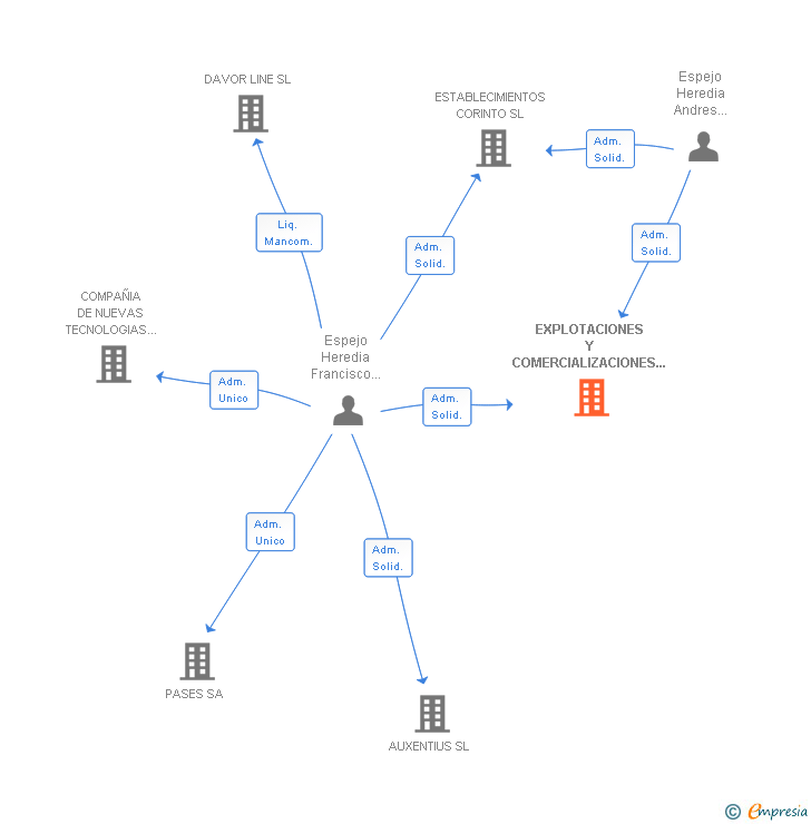 Vinculaciones societarias de EXPLOTACIONES Y COMERCIALIZACIONES DEPORTIVAS SA