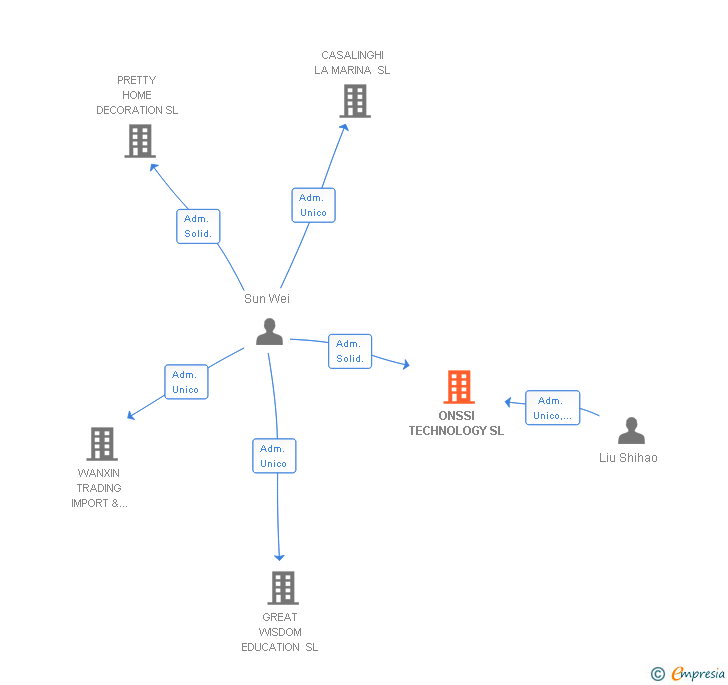 Vinculaciones societarias de ONSSI TECHNOLOGY SL