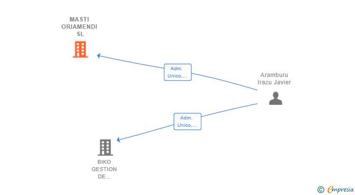 Vinculaciones societarias de MASTI ORIAMENDI SL