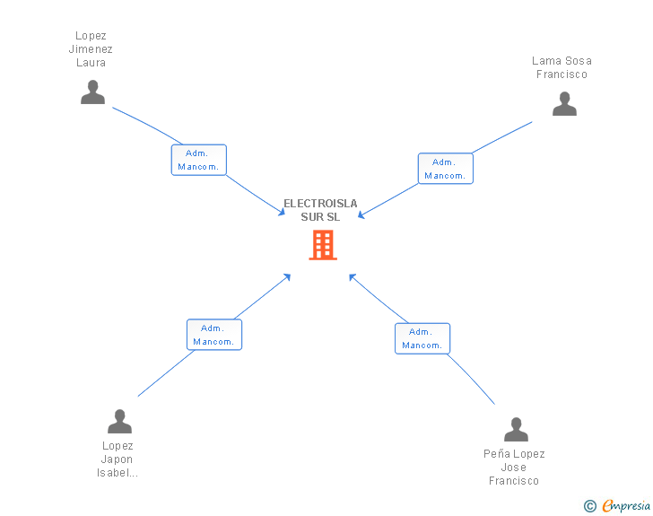 Vinculaciones societarias de ELECTROISLA SUR SL