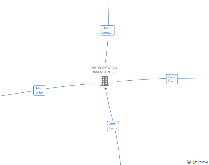 Vinculaciones societarias de MARCOS&OLMEDO INMUEBLES SL