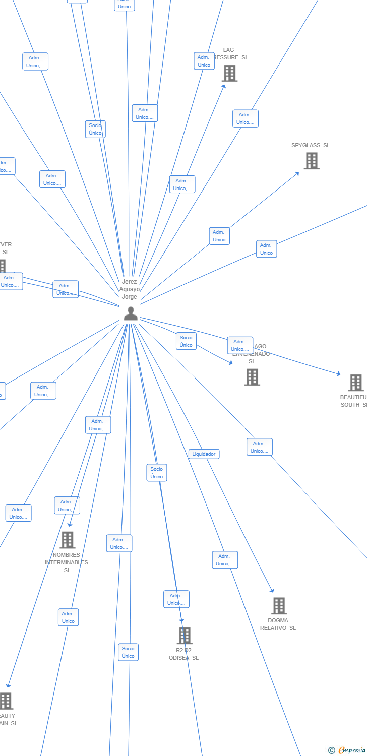Vinculaciones societarias de TITAN LOGISTICS SL