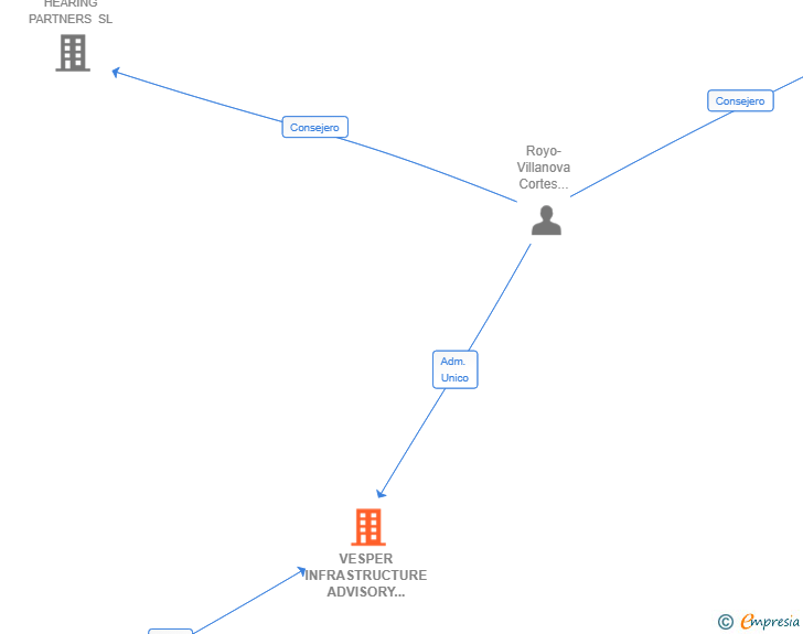 Vinculaciones societarias de VESPER INFRASTRUCTURE ADVISORY SPAIN SL