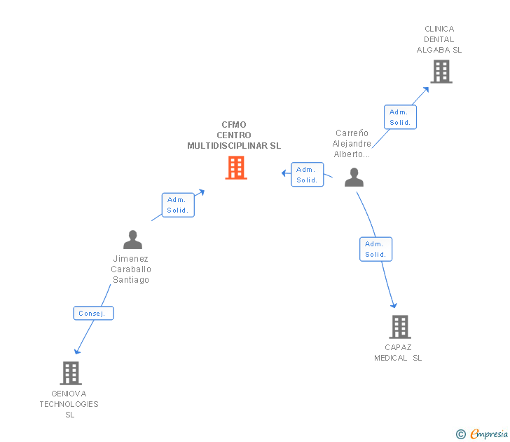Vinculaciones societarias de CFMO CENTRO MULTIDISCIPLINAR SL