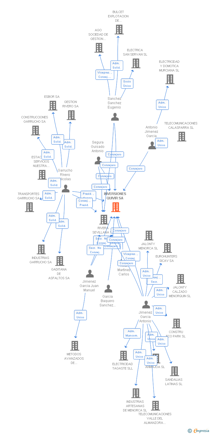 Vinculaciones societarias de INVERSIONES QUIVIR SA