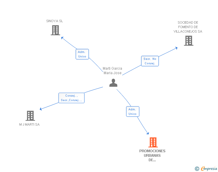 Vinculaciones societarias de PROMOCIONES URBANAS DE VILLACONEJOS SL